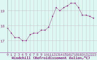 Courbe du refroidissement olien pour Marquise (62)