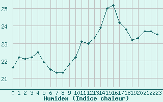 Courbe de l'humidex pour Cap de la Hague (50)