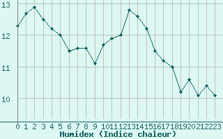 Courbe de l'humidex pour Abbeville (80)