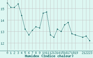 Courbe de l'humidex pour Cap Gris-Nez (62)