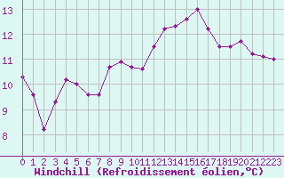 Courbe du refroidissement olien pour Hyres (83)