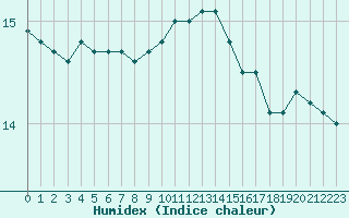 Courbe de l'humidex pour Saint-Martial-de-Vitaterne (17)