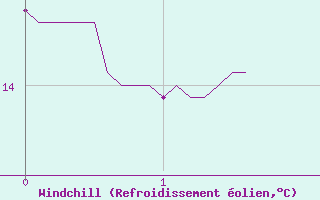 Courbe du refroidissement olien pour Sospel (06)