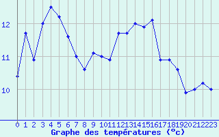 Courbe de tempratures pour La Rochelle - Aerodrome (17)