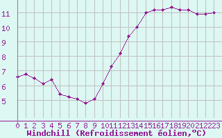 Courbe du refroidissement olien pour Brive-Souillac (19)