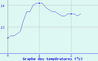 Courbe de tempratures pour Saint-Didier-sur-Beaujeu (69)