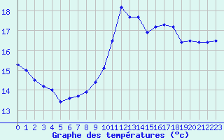 Courbe de tempratures pour Ile de Groix (56)