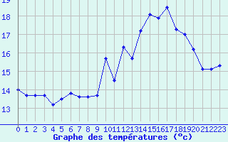 Courbe de tempratures pour Abbeville (80)