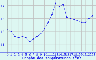 Courbe de tempratures pour Pointe de Chassiron (17)