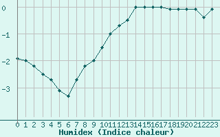 Courbe de l'humidex pour Cambrai / Epinoy (62)