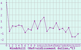 Courbe du refroidissement olien pour Grardmer (88)