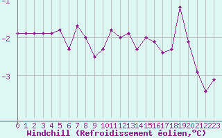 Courbe du refroidissement olien pour Fameck (57)