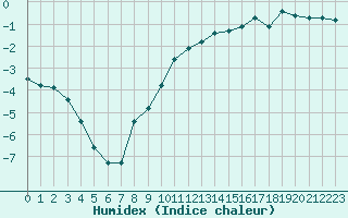 Courbe de l'humidex pour Gjilan (Kosovo)