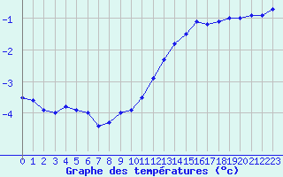 Courbe de tempratures pour Roissy (95)