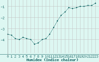 Courbe de l'humidex pour Roissy (95)