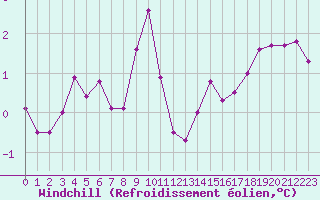 Courbe du refroidissement olien pour Grandfresnoy (60)