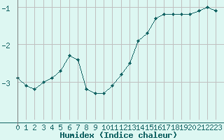 Courbe de l'humidex pour Embrun (05)