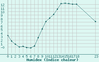 Courbe de l'humidex pour Bannay (18)