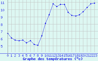 Courbe de tempratures pour Trgueux (22)