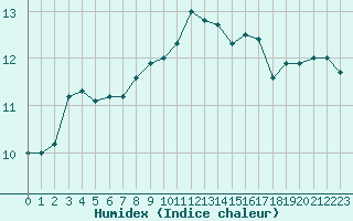 Courbe de l'humidex pour La Rochelle - Le Bout Blanc (17)