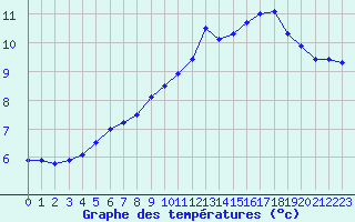 Courbe de tempratures pour La Meyze (87)