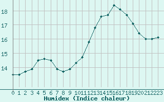 Courbe de l'humidex pour Gros-Rderching (57)