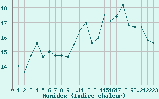 Courbe de l'humidex pour Le Touquet (62)