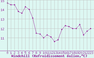 Courbe du refroidissement olien pour Mont-Aigoual (30)