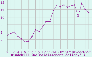 Courbe du refroidissement olien pour Blois (41)
