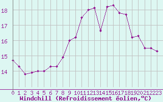Courbe du refroidissement olien pour Cap de la Hague (50)