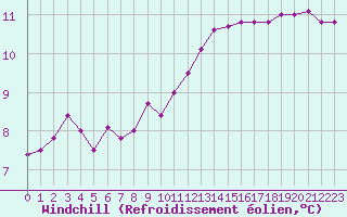 Courbe du refroidissement olien pour Chartres (28)
