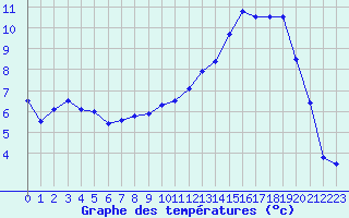 Courbe de tempratures pour Dijon / Longvic (21)