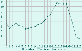 Courbe de l'humidex pour Dijon / Longvic (21)