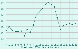 Courbe de l'humidex pour Cap Corse (2B)