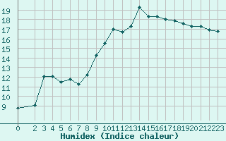 Courbe de l'humidex pour Thorrenc (07)