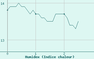 Courbe de l'humidex pour Les Martys (11)