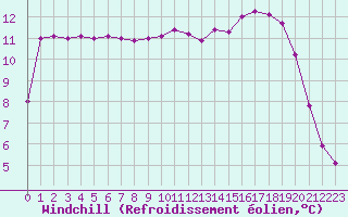 Courbe du refroidissement olien pour Rmering-ls-Puttelange (57)
