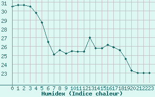 Courbe de l'humidex pour Boulogne (62)