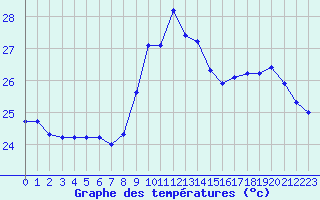 Courbe de tempratures pour Leucate (11)