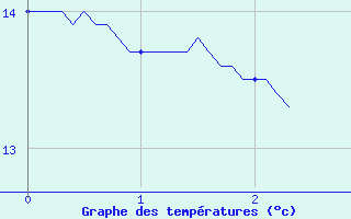 Courbe de tempratures pour St-Pierreville (07)