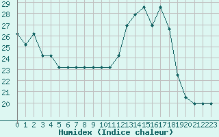Courbe de l'humidex pour Estres-la-Campagne (14)