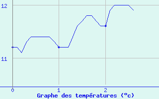 Courbe de tempratures pour La No-Blanche (35)