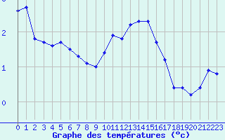 Courbe de tempratures pour Boulaide (Lux)