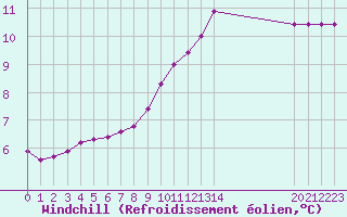 Courbe du refroidissement olien pour Fains-Veel (55)