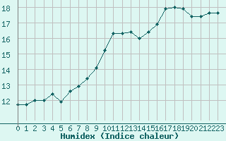 Courbe de l'humidex pour Chteauroux (36)