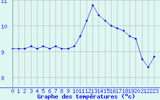 Courbe de tempratures pour Saclas (91)