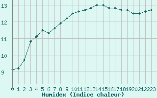 Courbe de l'humidex pour Chatelus-Malvaleix (23)