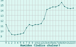 Courbe de l'humidex pour Bures-sur-Yvette (91)
