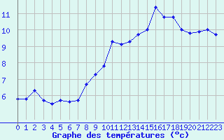 Courbe de tempratures pour Crest (26)
