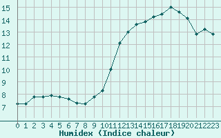 Courbe de l'humidex pour Belfort-Dorans (90)